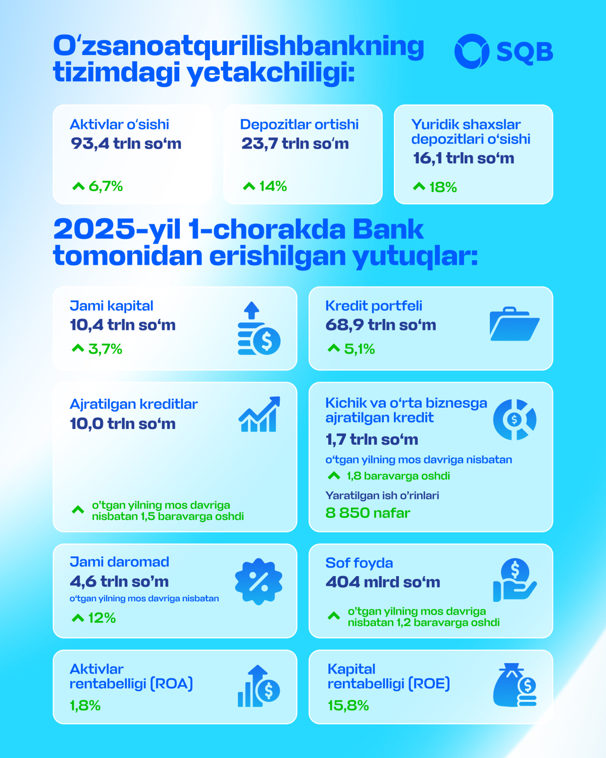 O‘zsanoatqurilishbank 2025-yilni yuqori ko‘rsatkichlar bilan boshladi!