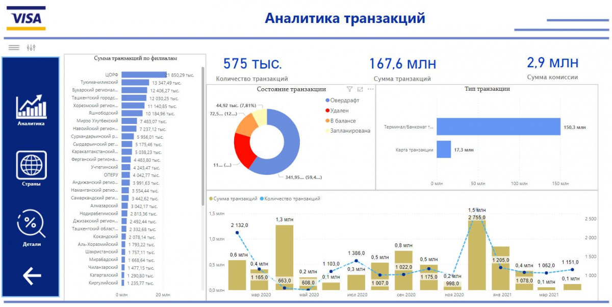 В системе Узпромстройбанка внедрена система хранилища данных “Data Warehouse”