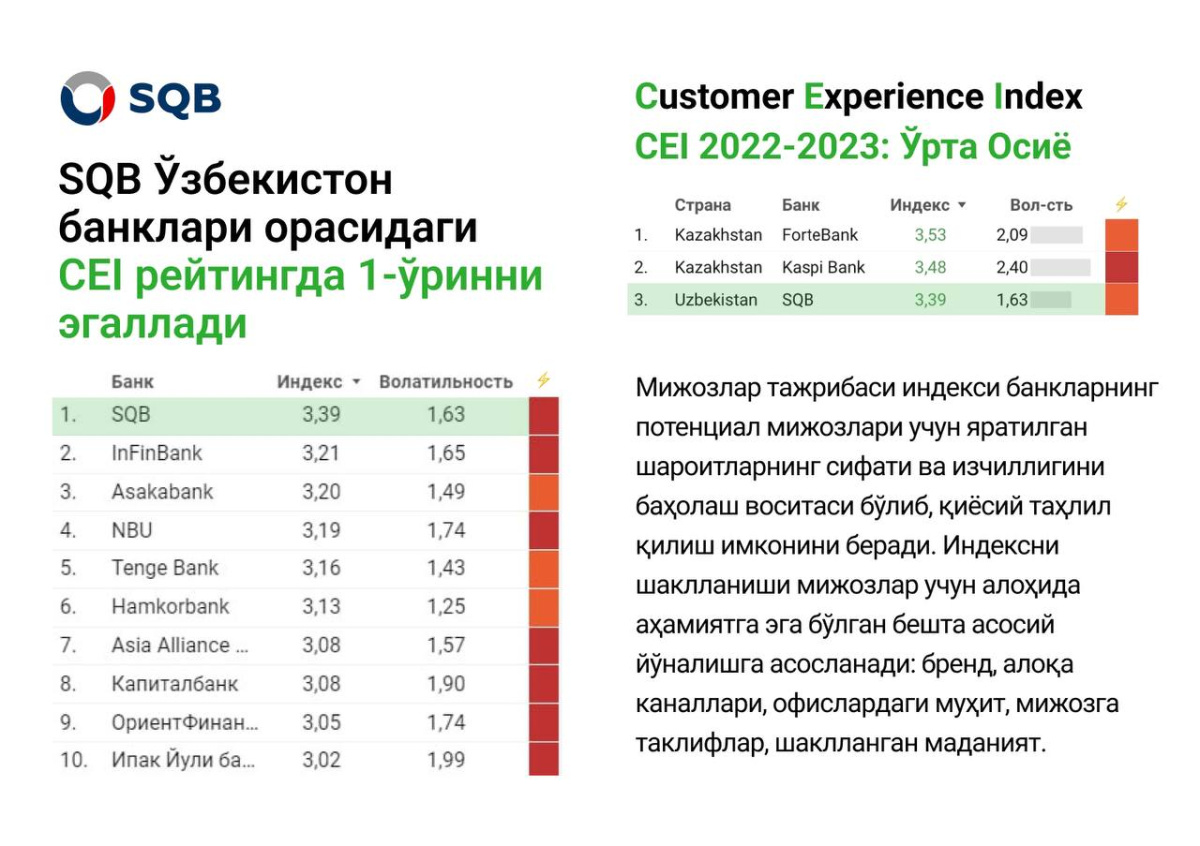 SQB занял самый высокий рейтинг в исследовании «Индекс клиентского опыта»