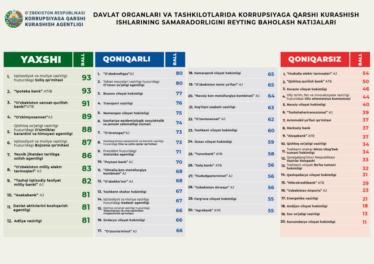 Oʻzsanoatqurilishbank korrupsiyaga qarshi kurashish boʻyicha yuqori reytingga ega tashkilotlar qatoridan joy oldi