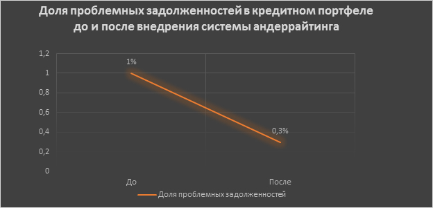 Диаграмма андеррайтинг рус.jpg